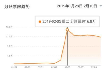 湖北黄冈某县影院春节期间票房暴涨。灯塔专业版