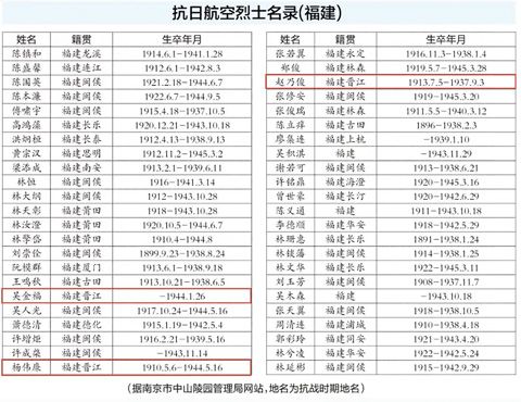 今年4月4日，南京抗日航空烈士紀念館通過南京市中山陵園管理局網站，首批公佈1468名中國籍抗日航空英烈相關信息，包括3位晉江籍烈士。