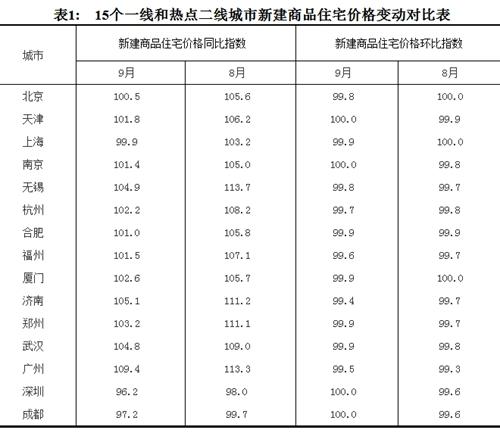 9月份，15个一线和热点二线城市新建商品住宅价格变动对比表。来源：国家统计局官网