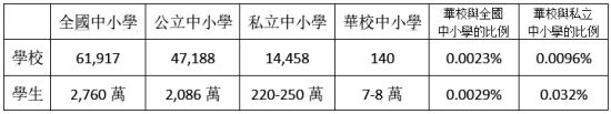 表2