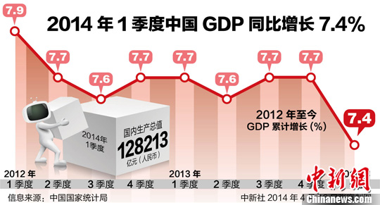 4月16日，中国国家统计局发布一季度国民经济分析，初步核算，一季度国内生产总值128213亿元（人民币），按可比价格计算，同比增7.4%。中新社发